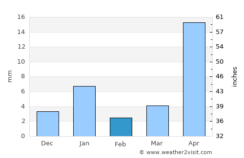 Huamuxtitlán average rain in February