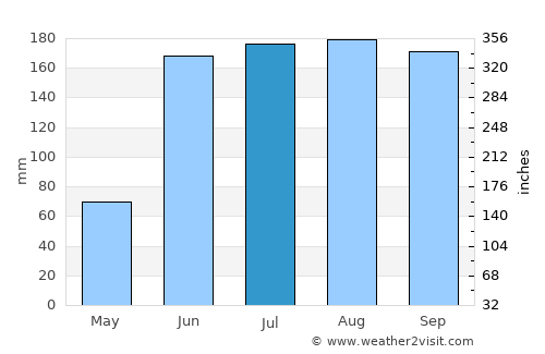 Huamuxtitlán average rain in July