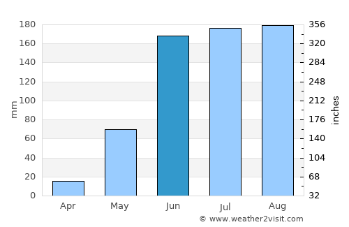 Huamuxtitlán average rain in June