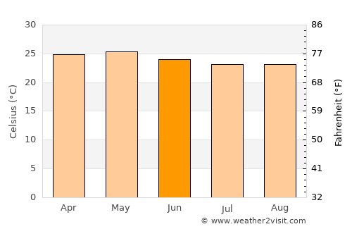 Huamuxtitlán average temperature in June