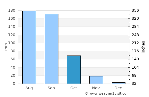 Huamuxtitlán average rain in October