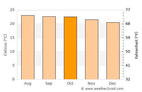 Huamuxtitlán average temperature in October