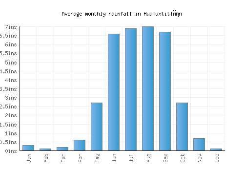 Huamuxtitlán monthly rainfall chart (inches)