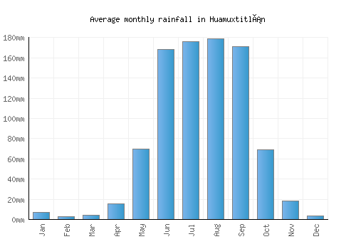 Huamuxtitlán monthly rainfall chart (mm)
