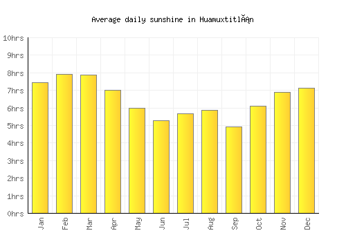 Huamuxtitlán average daily sunshine chart