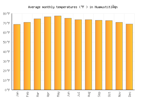 Huamuxtitlán average temperature chart (Fahrenheit)