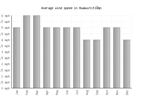 Huamuxtitlán average winspeed by month (mph)