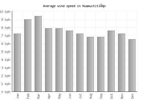 Huamuxtitlán average winspeed by month (km/h)