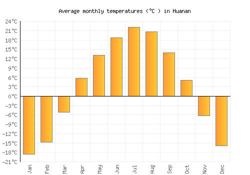 Huanan average temperature chart (Celsius)