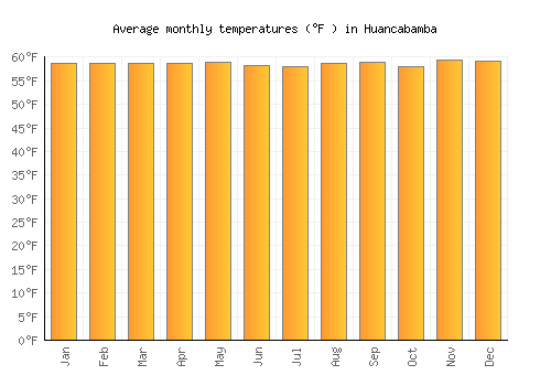 Huancabamba average temperature chart (Fahrenheit)