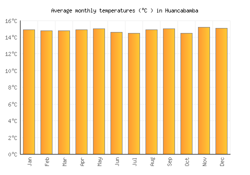 Huancabamba average temperature chart (Celsius)
