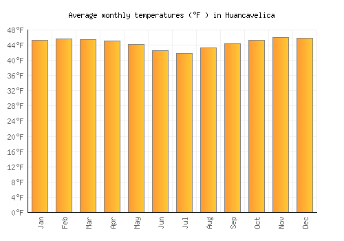 Huancavelica average temperature chart (Fahrenheit)