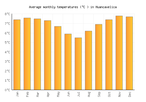 Huancavelica average temperature chart (Celsius)