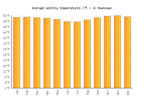 Huancayo average temperature chart (Fahrenheit)