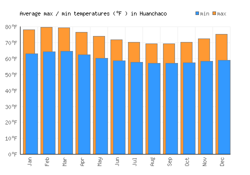 Huanchaco average minimum / maximum temperatures (Fahrenheit)