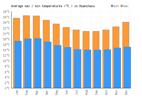 Huanchaco average minimum / maximum temperatures (Celsius)