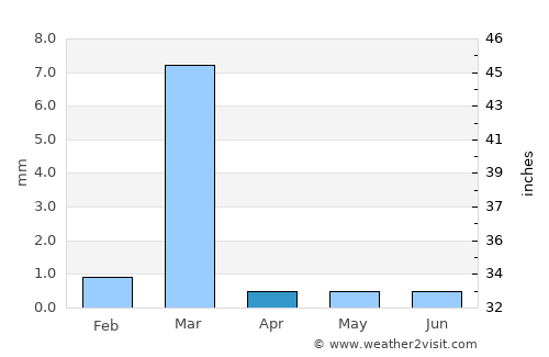 Huanchaco average rain in April