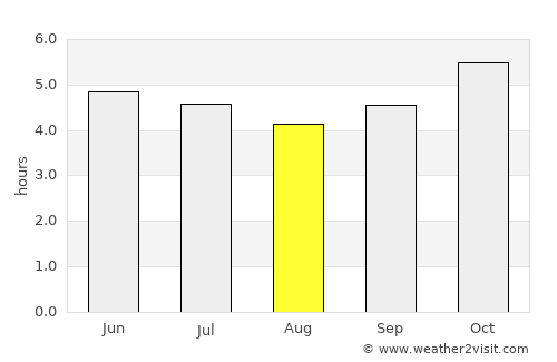 Huanchaco average rain in August