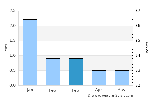 Huanchaco average rain in February