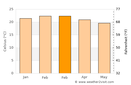 Huanchaco average temperature in February