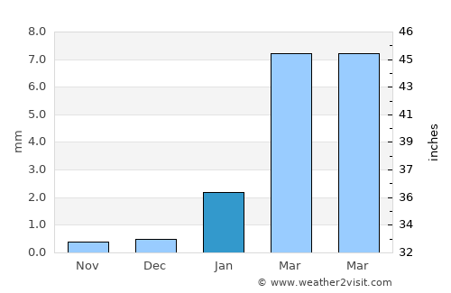 Huanchaco average rain in January