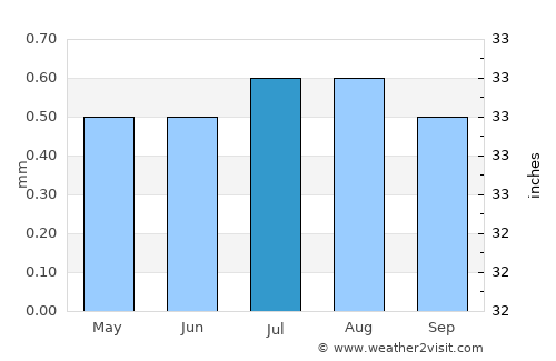 Huanchaco average rain in July