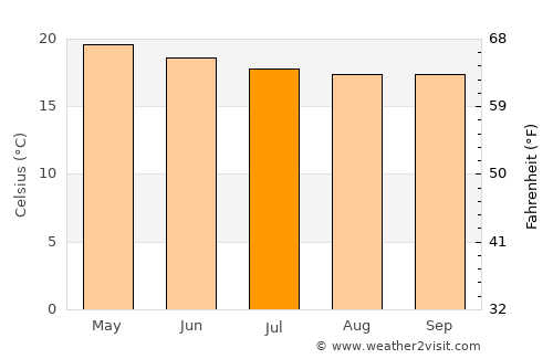 Huanchaco average temperature in July