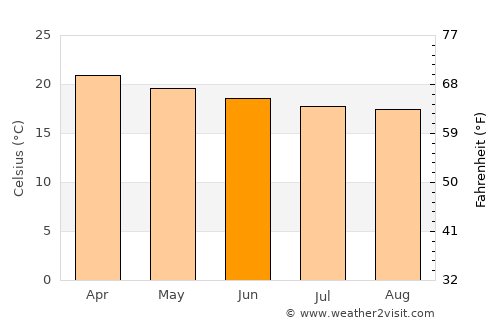 Huanchaco average temperature in June