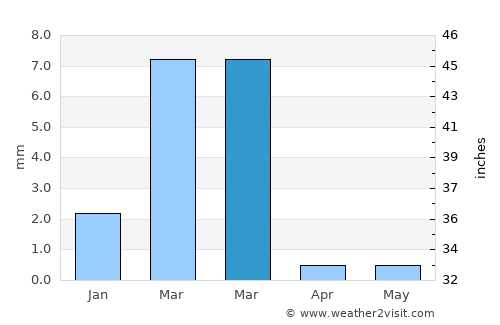 Huanchaco average rain in March