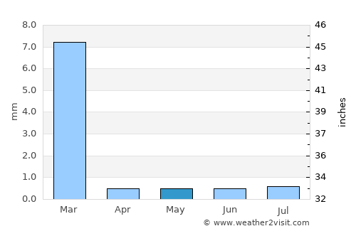 Huanchaco average rain in May