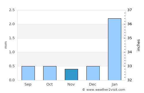 Huanchaco average rain in November