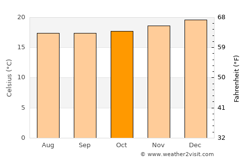 Huanchaco average temperature in October