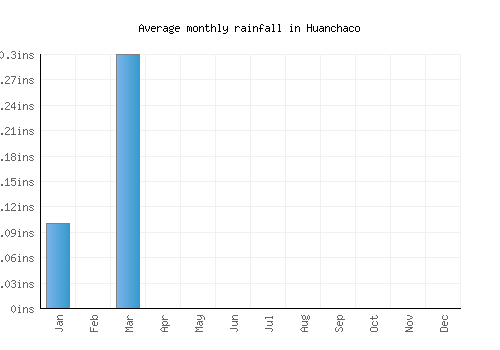 Huanchaco monthly rainfall chart (inches)