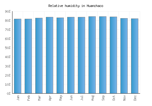 Huanchaco relative humidity averages