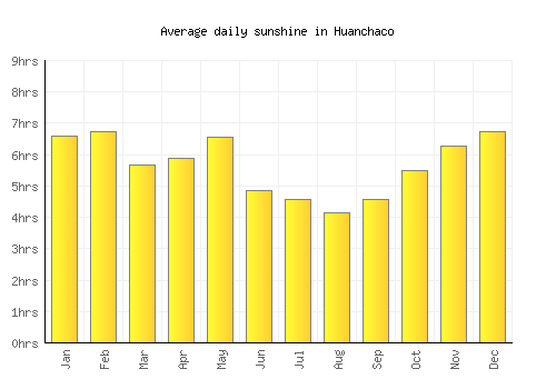 Huanchaco average daily sunshine chart