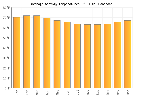 Huanchaco average temperature chart (Fahrenheit)