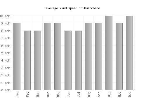 Huanchaco average winspeed by month (mph)