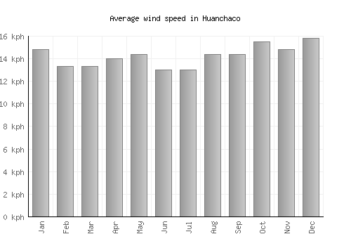 Huanchaco average winspeed by month (km/h)