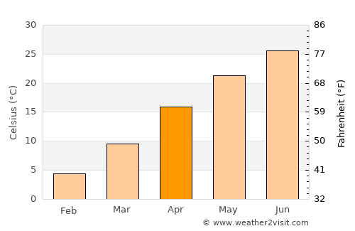 Huangchuan average temperature in April