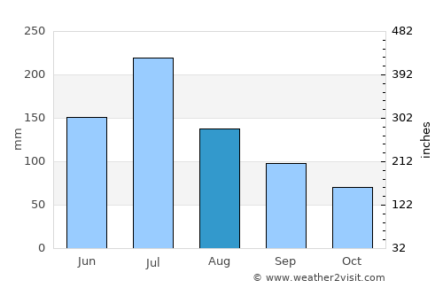 Huangchuan average rain in August