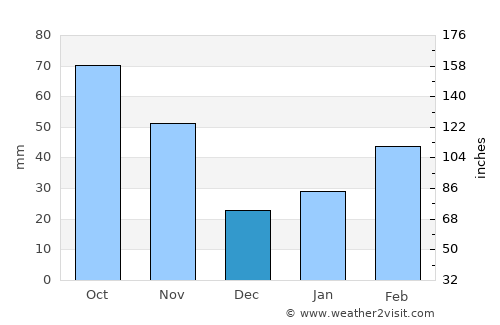 Huangchuan average rain in December