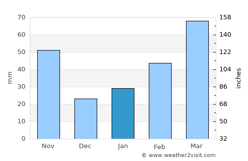 Huangchuan average rain in January
