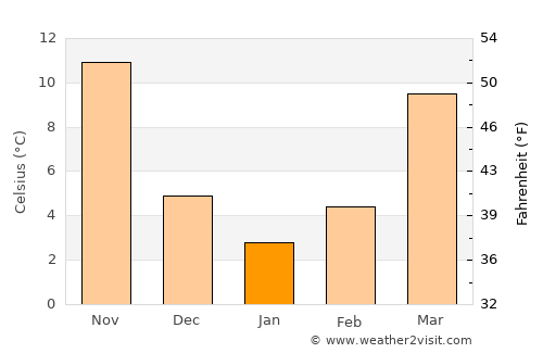 Huangchuan average temperature in January