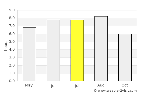 Huangchuan average rain in July
