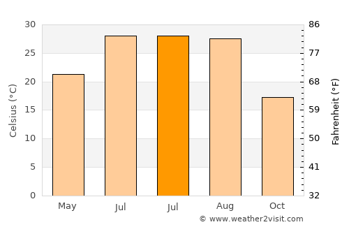 Huangchuan average temperature in July