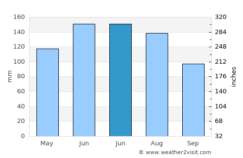 Huangchuan average rain in June