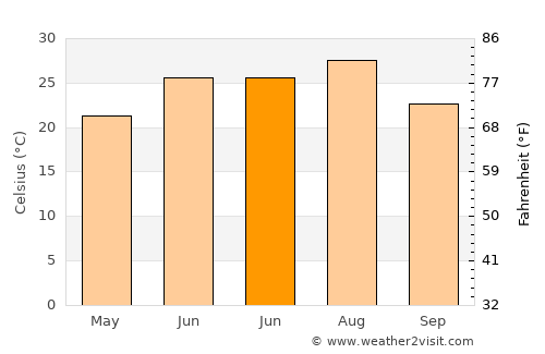 Huangchuan average temperature in June