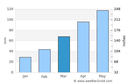 Huangchuan average rain in March