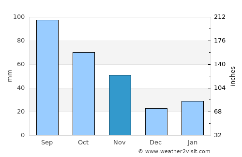 Huangchuan average rain in November