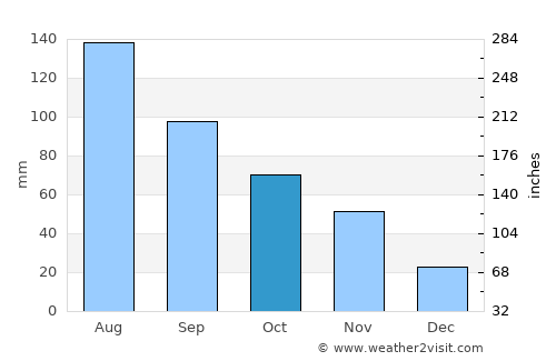 Huangchuan average rain in October